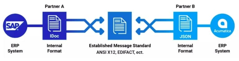EDI Scheme