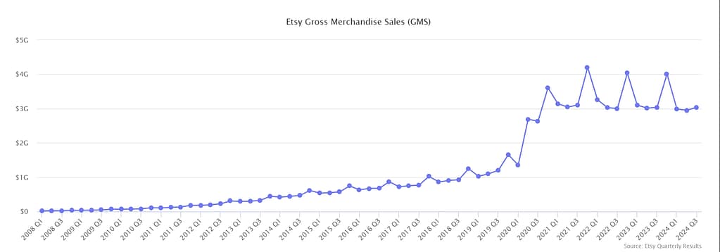 Etsy GMS, the online marketplace equivalent of GMV