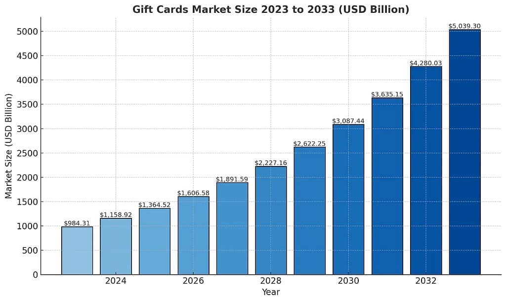 Gift Cart Market